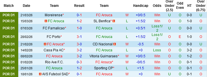 Nhận định, Soi kèo Arouca vs Estoril Praia, 00h45 ngày 7/4: Triển vọng cho chủ nhà - Ảnh 3
