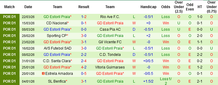 Nhận định, Soi kèo Arouca vs Estoril Praia, 00h45 ngày 7/4: Triển vọng cho chủ nhà - Ảnh 4