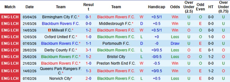 Nhận định, Soi kèo Blackburn Rovers vs West Brom, 21h00 ngày 6/4: Cầm chân đối thủ - Ảnh 3
