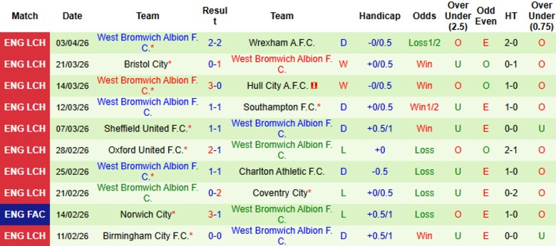Nhận định, Soi kèo Blackburn Rovers vs West Brom, 21h00 ngày 6/4: Cầm chân đối thủ - Ảnh 4