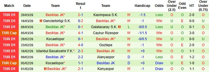 Nhận định, Soi kèo Fenerbahce vs Besiktas 00h00 ngày 06/04: Kỳ phùng địch thủ - Ảnh 2