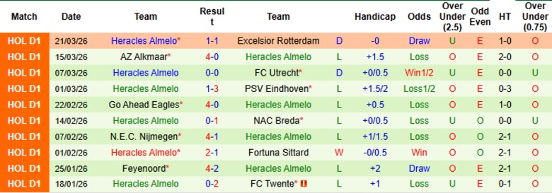 Nhận định, Soi kèo Heerenveen vs Heracles Almelo, 19h30 ngày 5/4: Khác biệt quá lớn - Ảnh 4