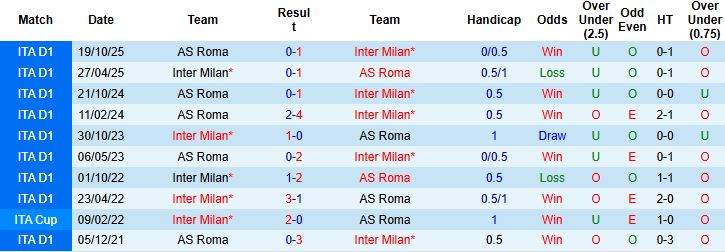 Nhận định, Soi kèo Inter Milan vs Roma 01h45 ngày 06/04: Tiến sát ngôi vô địch - Ảnh 4