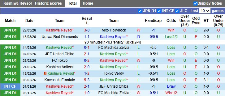 Nhận định, Soi kèo Kashiwa Reysol vs Yokohama F. Marinos 12h00 ngày 5/4: Khó gặp khó - Ảnh 2