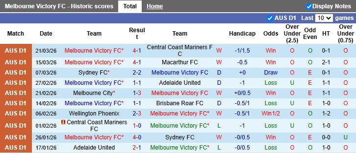 Nhận định, Soi kèo Melbourne Victory vs Wellington Phoenix 12h00 ngày 5/4: Đánh chiếm top 3 - Ảnh 2