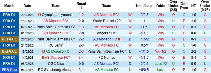 Nhận định, Soi kèo Monaco vs Marseille 01h45 ngày 06/04: Điểm tựa sân nhà - Ảnh 3