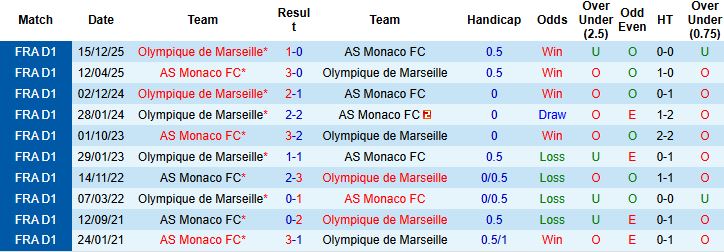 Nhận định, Soi kèo Monaco vs Marseille 01h45 ngày 06/04: Điểm tựa sân nhà - Ảnh 4