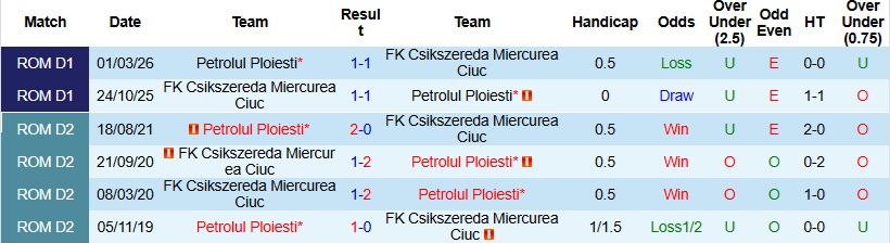 Nhận định, Soi kèo Petrolul Ploiesti vs Csikszereda Miercurea Ciuc 21h30 ngày 6/4: Lợi thế sân nhà - Ảnh 2