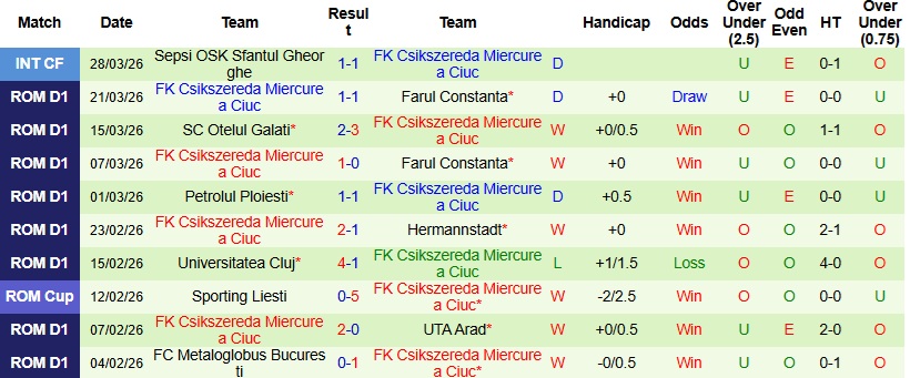 Nhận định, Soi kèo Petrolul Ploiesti vs Csikszereda Miercurea Ciuc 21h30 ngày 6/4: Lợi thế sân nhà - Ảnh 4