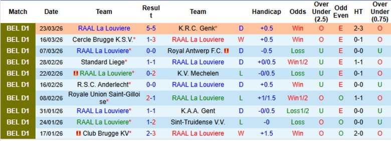 Nhận định, Soi kèo RAAL La Louviere vs FCV Dender EH, 21h00 ngày 6/4: Đại chiến 6 điểm - Ảnh 3