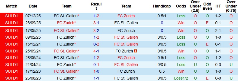 Nhận định, Soi kèo St. Gallen vs Zurich 21h30 ngày 6/4: 3 điểm cho chủ nhà - Ảnh 2