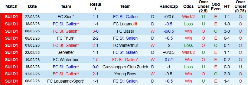Nhận định, Soi kèo St. Gallen vs Zurich 21h30 ngày 6/4: 3 điểm cho chủ nhà - Ảnh 3