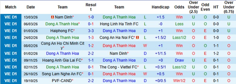 Nhận định, Soi kèo Thanh Hóa vs Công an TPHCM, 18h00 ngày 5/4: Chìm sâu khủng hoảng - Ảnh 3