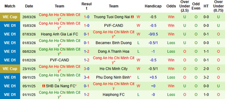 Nhận định, Soi kèo Thanh Hóa vs Công an TPHCM, 18h00 ngày 5/4: Chìm sâu khủng hoảng - Ảnh 4