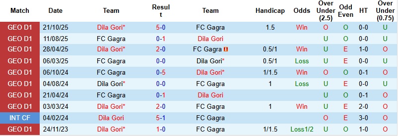 Nhận định, Soi kèo Dila Gori vs Gagra 0h00 ngày 8/4: Con mồi ưa thích - Ảnh 2