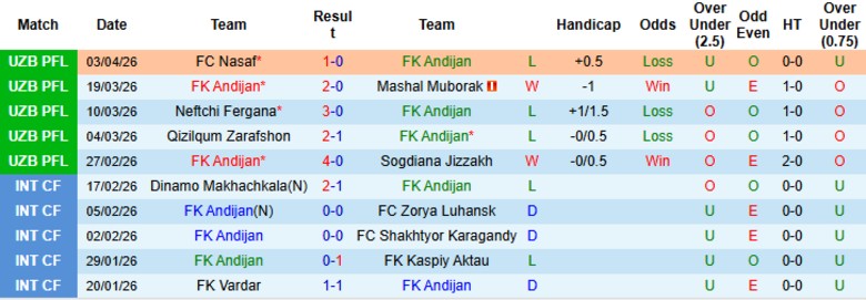 Nhận định, Soi kèo FK Andijan vs Navbahor Namangan, 21h15 ngày 7/4: Hạ đo ván chủ nhà - Ảnh 3