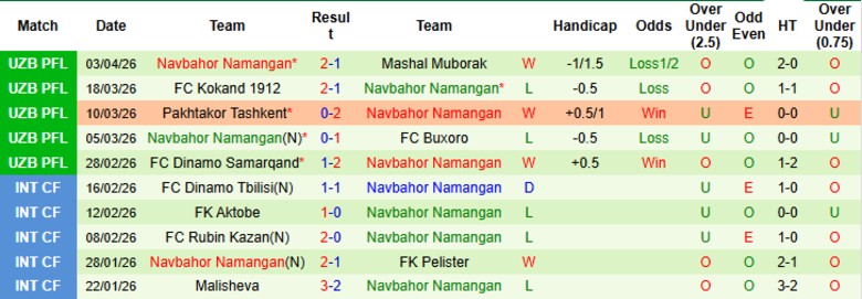 Nhận định, Soi kèo FK Andijan vs Navbahor Namangan, 21h15 ngày 7/4: Hạ đo ván chủ nhà - Ảnh 4