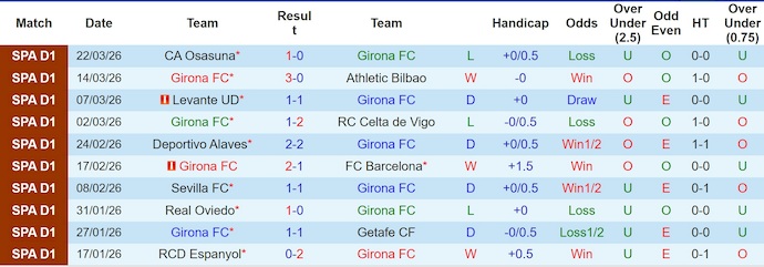 Nhận định, Soi kèo Girona vs Villarreal 2h ngày 7/4: Bất phân thắng bại - Ảnh 1