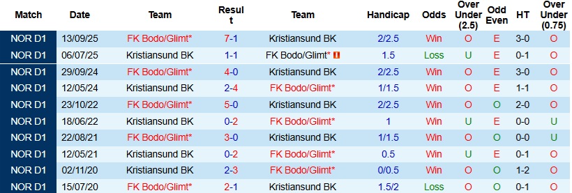 Nhận định, Soi kèo Kristiansund vs Bodo/Glimt 22h00 ngày 6/4: Đẳng cấp lên tiếng - Ảnh 2