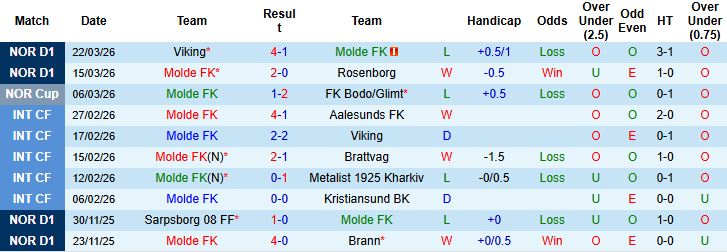 Nhận định, Soi kèo Molde vs Lillestrom 22h00 ngày 06/04: Bắt nạt tân binh - Ảnh 3