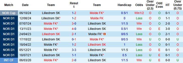 Nhận định, Soi kèo Molde vs Lillestrom 22h00 ngày 06/04: Bắt nạt tân binh - Ảnh 4