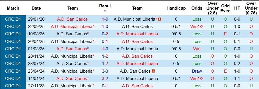 Nhận định, Soi kèo Municipal Liberia vs San Carlos 9h ngày 7/4: Trả hết nợ nần! - Ảnh 3