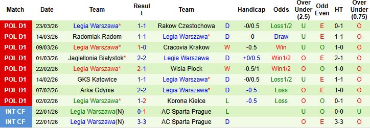 Nhận định, Soi kèo Pogon Szczecin vs Legia Warszawa 22h30 ngày 06/04: Tin vào chủ nhà - Ảnh 2