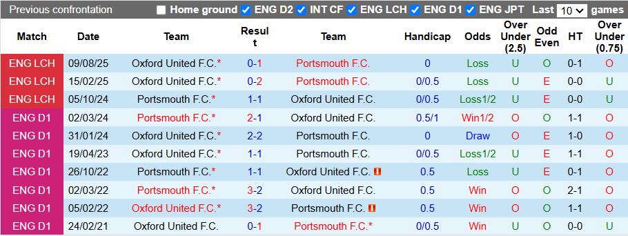 Nhận định, Soi kèo Portsmouth vs Oxford United 18h30 ngày 6/4: 6 điểm trụ hạng - Ảnh 1