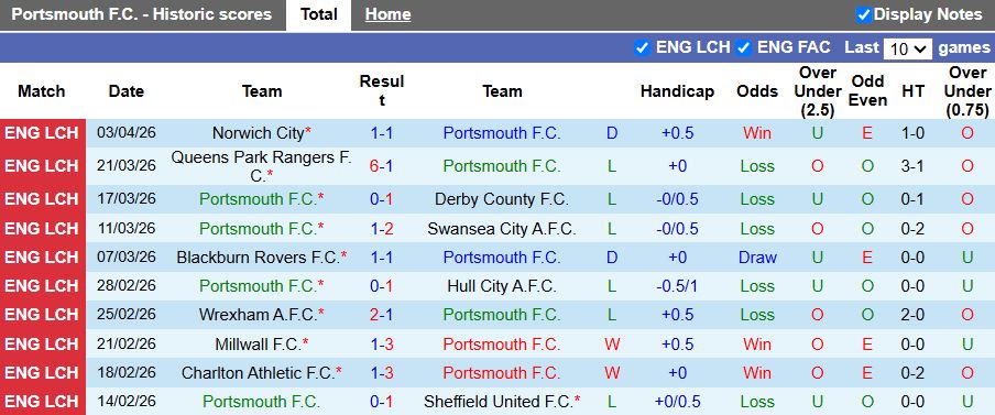 Nhận định, Soi kèo Portsmouth vs Oxford United 18h30 ngày 6/4: 6 điểm trụ hạng - Ảnh 2