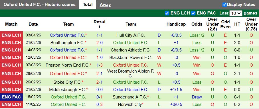 Nhận định, Soi kèo Portsmouth vs Oxford United 18h30 ngày 6/4: 6 điểm trụ hạng - Ảnh 3