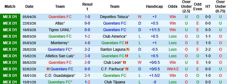 Nhận định, Soi kèo Queretaro vs Juarez, 07h00 ngày 7/4: Sân nhà là chỗ dựa - Ảnh 3