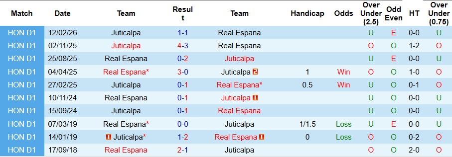 Nhận định, Soi kèo Real Espana vs Juticalpa 8h30 ngày 7/4: Áp đảo trên sân nhà - Ảnh 3