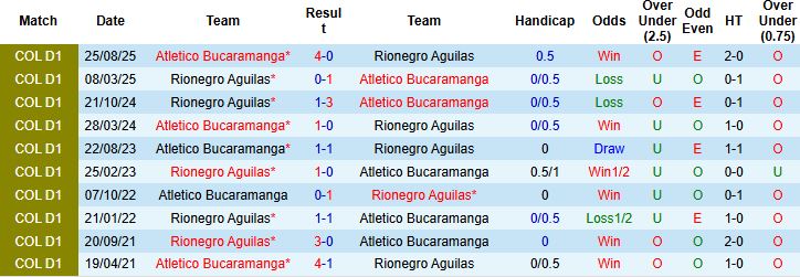Nhận định, Soi kèo Rionegro Aguilas vs Bucaramanga 04h00 ngày 07/04: Khách lấn chủ - Ảnh 4