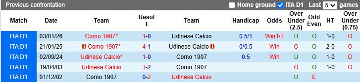 Nhận định, Soi kèo Udinese vs Como 17h30 ngày 6/4: Đứng vững trong top 4 - Ảnh 1