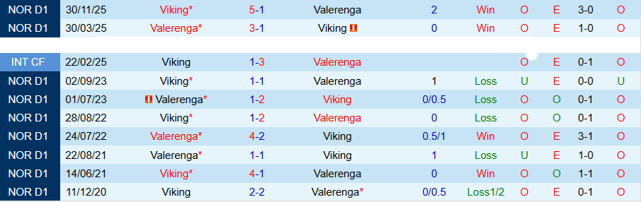 Nhận định, Soi kèo Valerenga vs Viking, 19h30 ngày 6/4: Chiến thắng thứ 3 - Ảnh 1