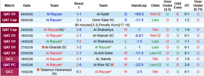 Nhận định, Soi kèo Al Rayyan vs Umm Salal, 22h30 ngày 8/4: Bám sát nhóm trên - Ảnh 3