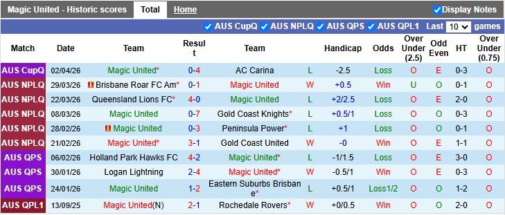 Nhận định, Soi kèo Magic United vs Moreton City Excelsior 16h30 ngày 7/4: Khách ép chủ - Ảnh 1