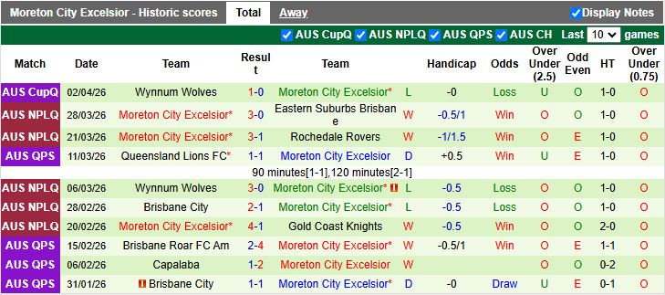 Nhận định, Soi kèo Magic United vs Moreton City Excelsior 16h30 ngày 7/4: Khách ép chủ - Ảnh 2