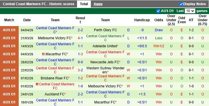Nhận định, Soi kèo Melbourne City vs Central Coast Mariners 16h00 ngày 7/4: Ngang tài ngang sức - Ảnh 3