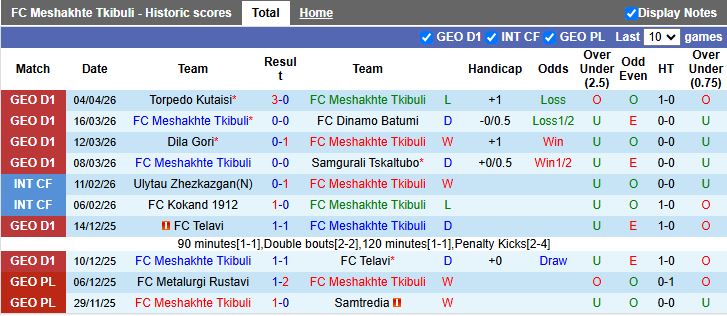 Nhận định, Soi kèo Meshakhte Tkibuli vs Spaeri 18h00 ngày 7/4: Bảo vệ ngôi đầu - Ảnh 2