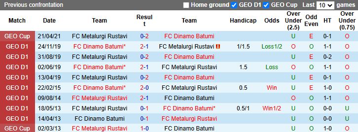 Nhận định, Soi kèo Metalurgi Rustavi vs Dinamo Batumi 18h00 ngày 7/4: Tân binh gặp khó - Ảnh 1