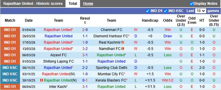 Nhận định, Soi kèo Rajasthan United vs Gokulam Kerala 17h30 ngày 7/4: Phá dớp được không? - Ảnh 2