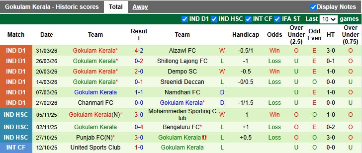 Nhận định, Soi kèo Rajasthan United vs Gokulam Kerala 17h30 ngày 7/4: Phá dớp được không? - Ảnh 3