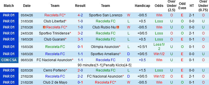 Nhận định, Soi kèo Recoleta vs San Lorenzo, 05h00 ngày 9/4: Hơn nhau ở kinh nghiệm - Ảnh 2