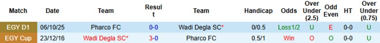 Nhận định, Soi kèo Wadi Degla vs Pharco, 22h00 ngày 8/4: Nhấn chìm đối thủ - Ảnh 3