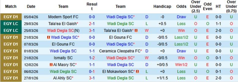 Nhận định, Soi kèo Wadi Degla vs Pharco, 22h00 ngày 8/4: Nhấn chìm đối thủ - Ảnh 4