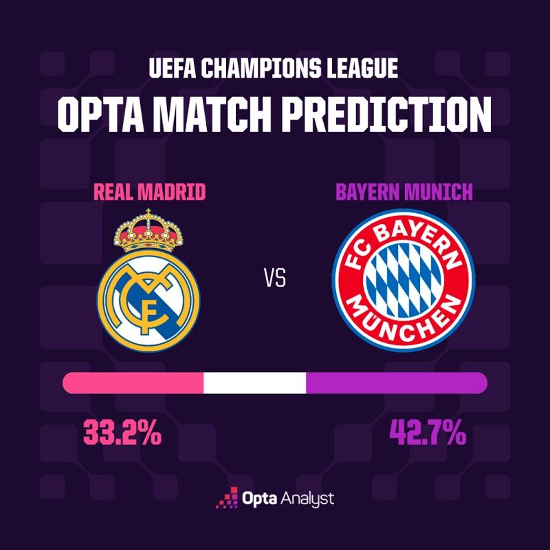 Siêu máy tính dự đoán Real Madrid nếm chén đắng trước Bayern Munich - Ảnh 2