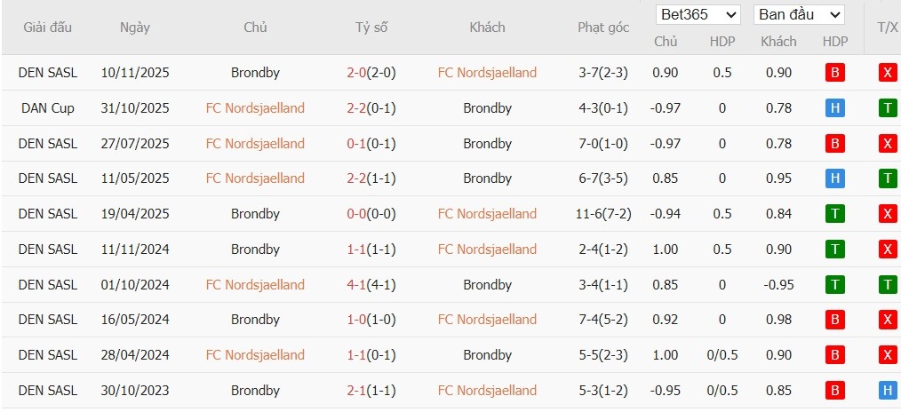 Soi kèo phạt góc Nordsjaelland vs Brondby, 0h ngày 08/04 - Ảnh 4