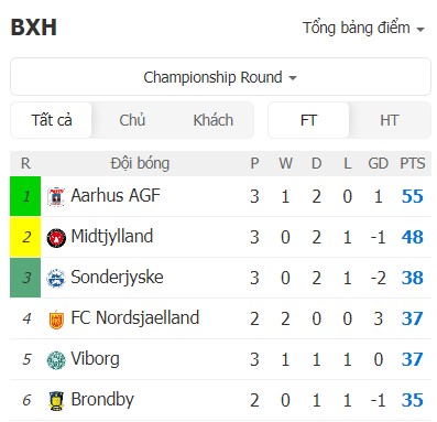 Soi kèo phạt góc Nordsjaelland vs Brondby, 0h ngày 08/04 - Ảnh 5