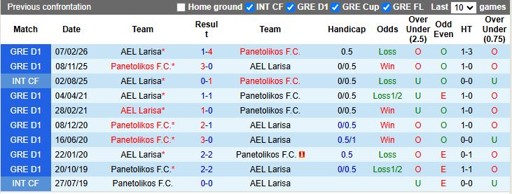 Nhận định, Soi kèo AEL Larisa vs Panetolikos 20h00 ngày 8/4: Nguy cơ cầm đèn đỏ - Ảnh 1